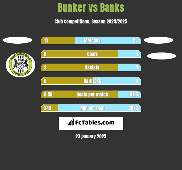 Bunker vs Banks h2h player stats