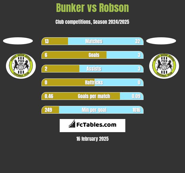 Bunker vs Robson h2h player stats