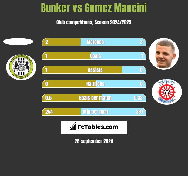 Bunker vs Gomez Mancini h2h player stats