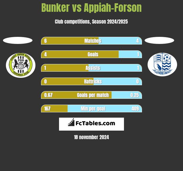 Bunker vs Appiah-Forson h2h player stats