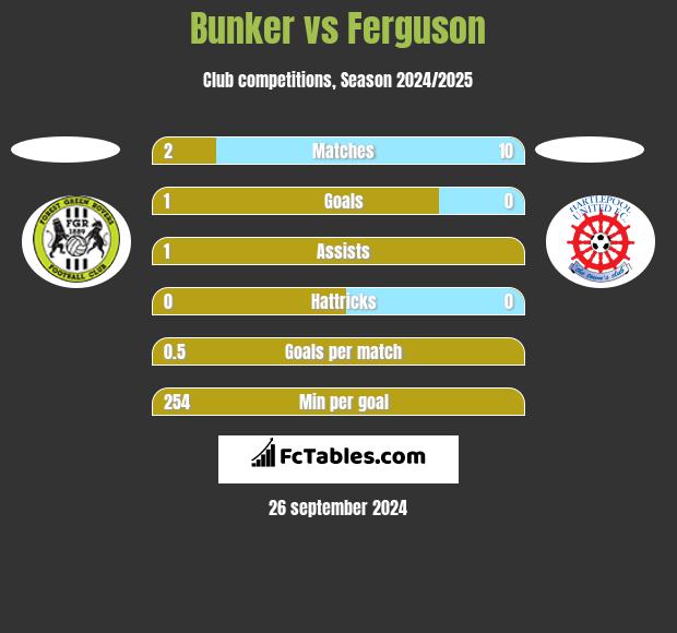 Bunker vs Ferguson h2h player stats