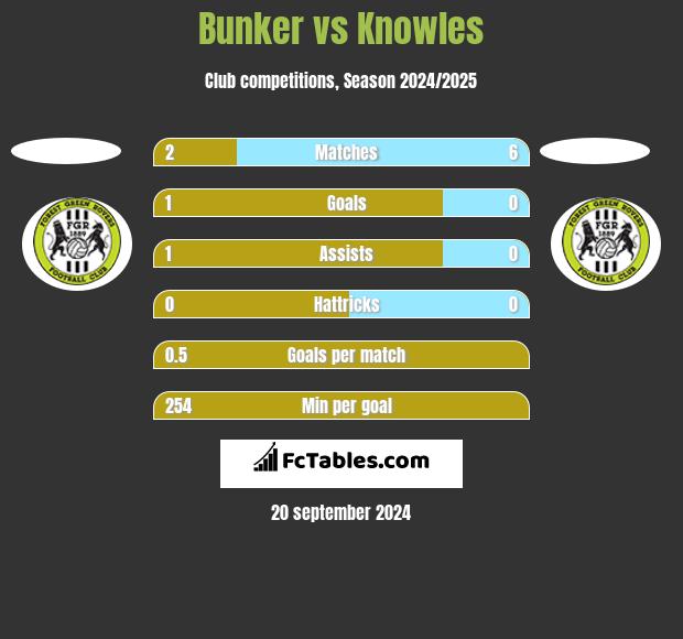 Bunker vs Knowles h2h player stats