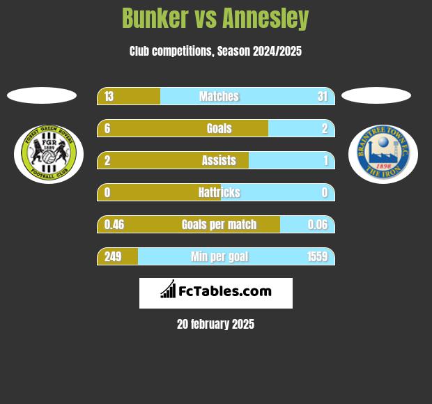 Bunker vs Annesley h2h player stats