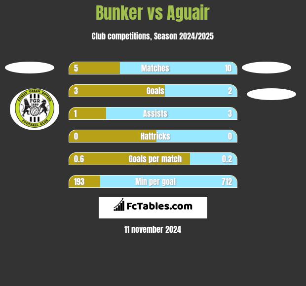 Bunker vs Aguair h2h player stats