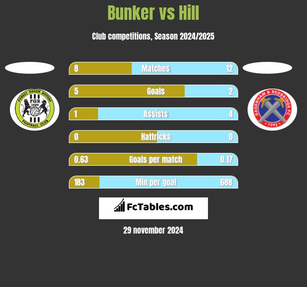 Bunker vs Hill h2h player stats