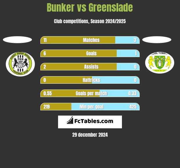 Bunker vs Greenslade h2h player stats