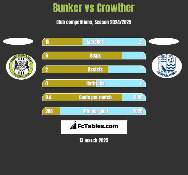 Bunker vs Crowther h2h player stats