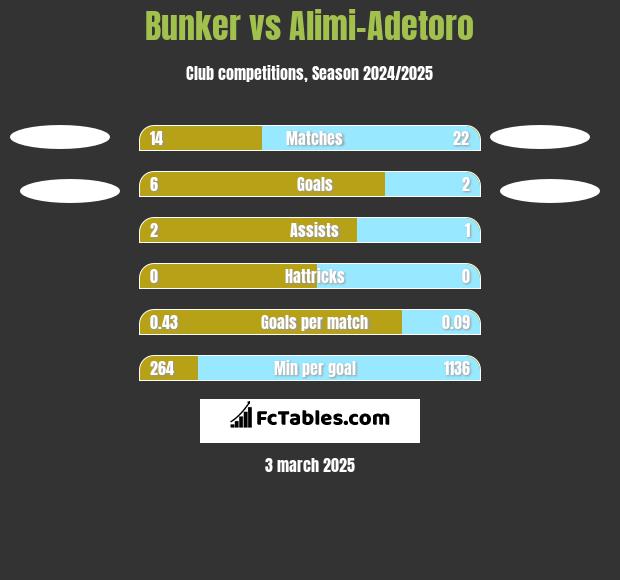 Bunker vs Alimi-Adetoro h2h player stats