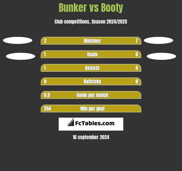 Bunker vs Booty h2h player stats