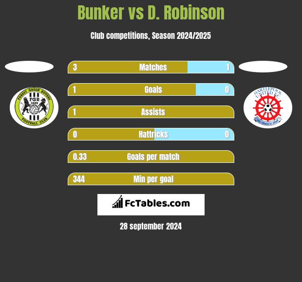 Bunker vs D. Robinson h2h player stats