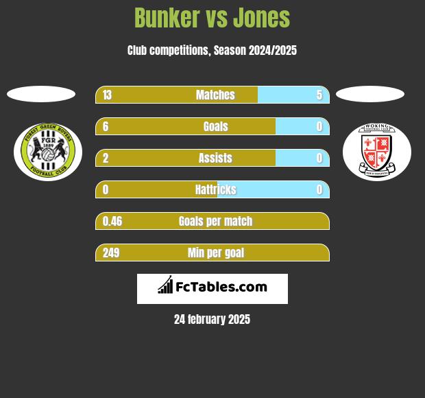 Bunker vs Jones h2h player stats