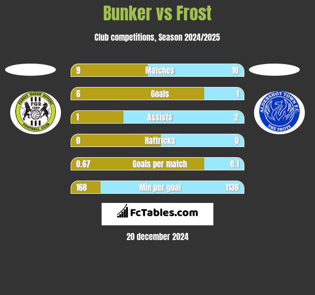 Bunker vs Frost h2h player stats