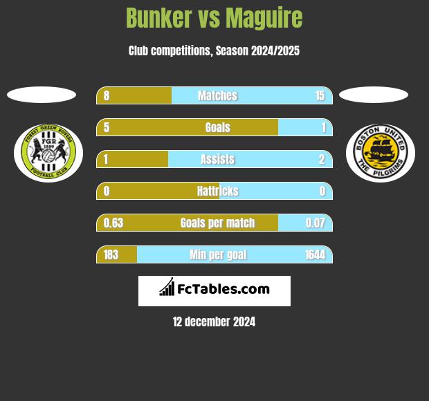 Bunker vs Maguire h2h player stats