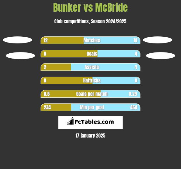 Bunker vs McBride h2h player stats