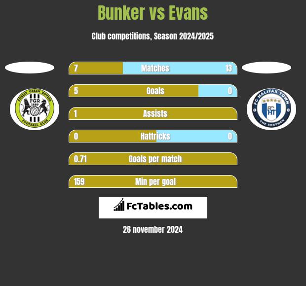 Bunker vs Evans h2h player stats