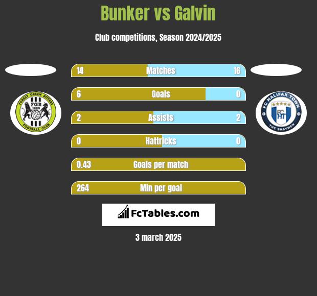 Bunker vs Galvin h2h player stats