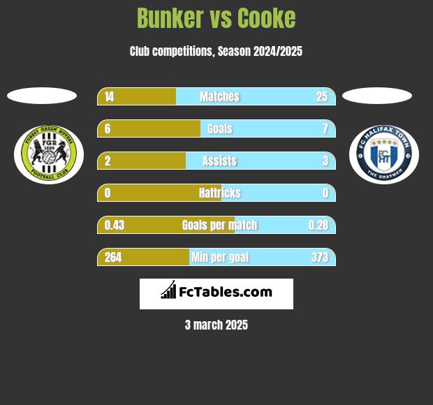 Bunker vs Cooke h2h player stats