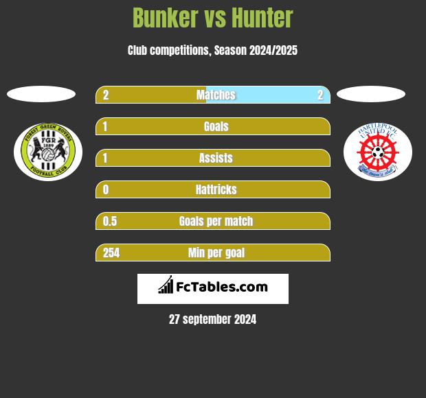 Bunker vs Hunter h2h player stats