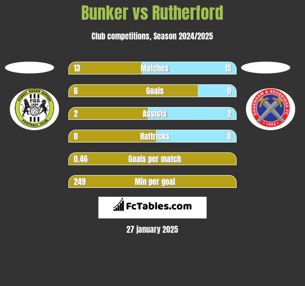 Bunker vs Rutherford h2h player stats