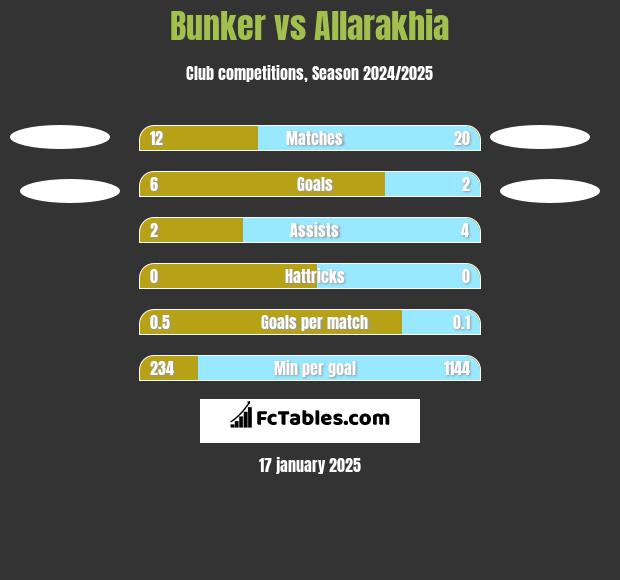 Bunker vs Allarakhia h2h player stats