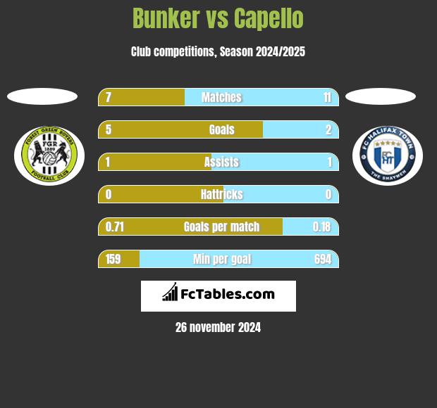 Bunker vs Capello h2h player stats