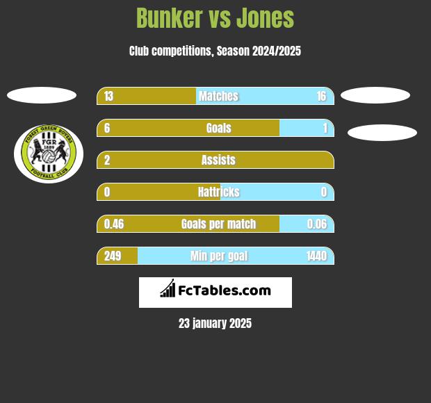 Bunker vs Jones h2h player stats