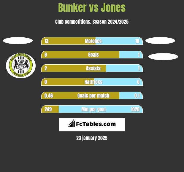 Bunker vs Jones h2h player stats