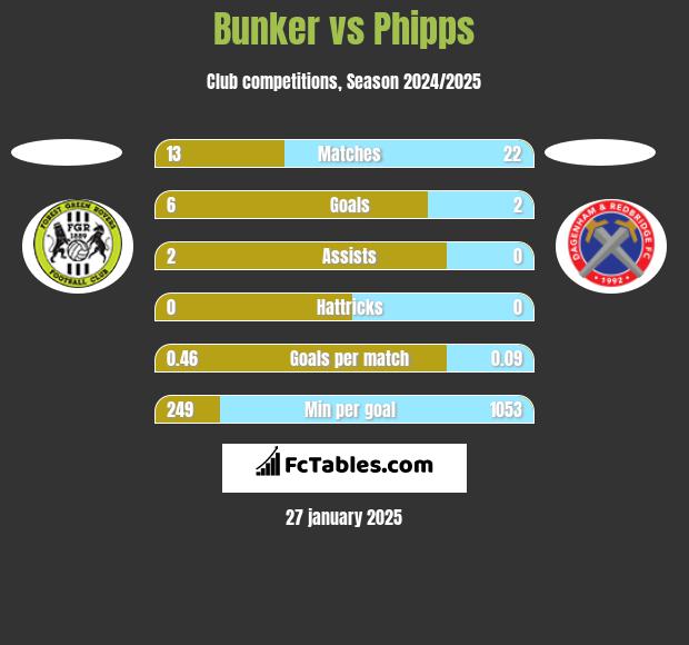 Bunker vs Phipps h2h player stats