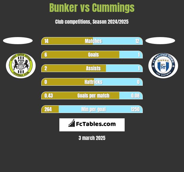 Bunker vs Cummings h2h player stats