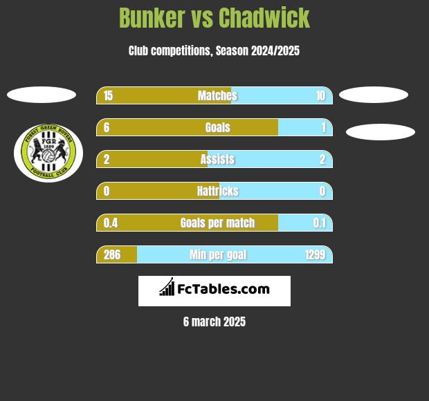 Bunker vs Chadwick h2h player stats