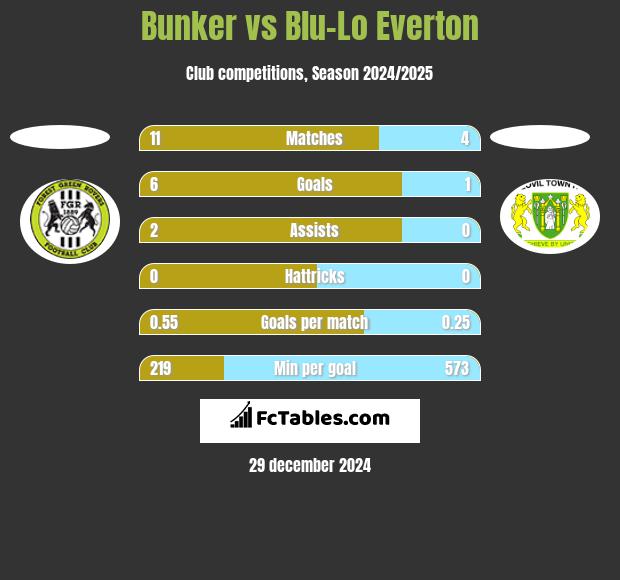 Bunker vs Blu-Lo Everton h2h player stats