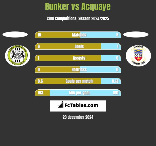 Bunker vs Acquaye h2h player stats