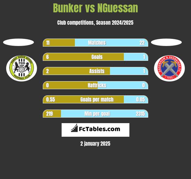 Bunker vs NGuessan h2h player stats