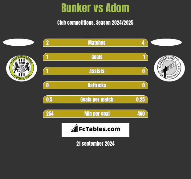 Bunker vs Adom h2h player stats