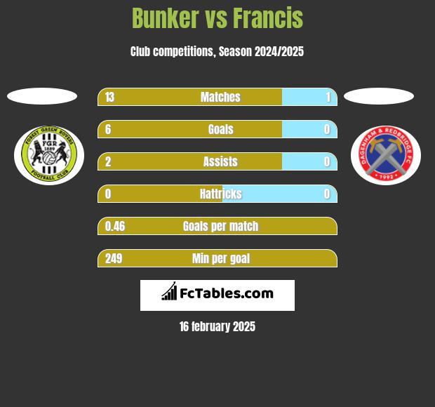 Bunker vs Francis h2h player stats