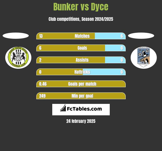 Bunker vs Dyce h2h player stats