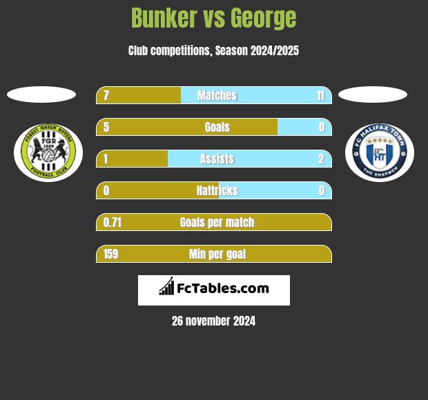 Bunker vs George h2h player stats