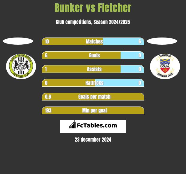 Bunker vs Fletcher h2h player stats