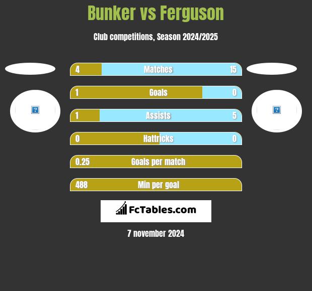 Bunker vs Ferguson h2h player stats