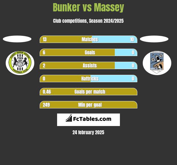 Bunker vs Massey h2h player stats