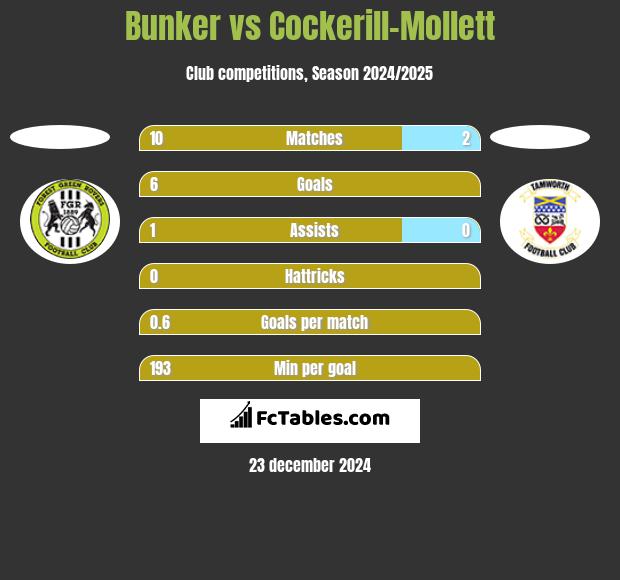 Bunker vs Cockerill-Mollett h2h player stats