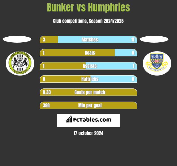 Bunker vs Humphries h2h player stats