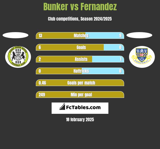 Bunker vs Fernandez h2h player stats