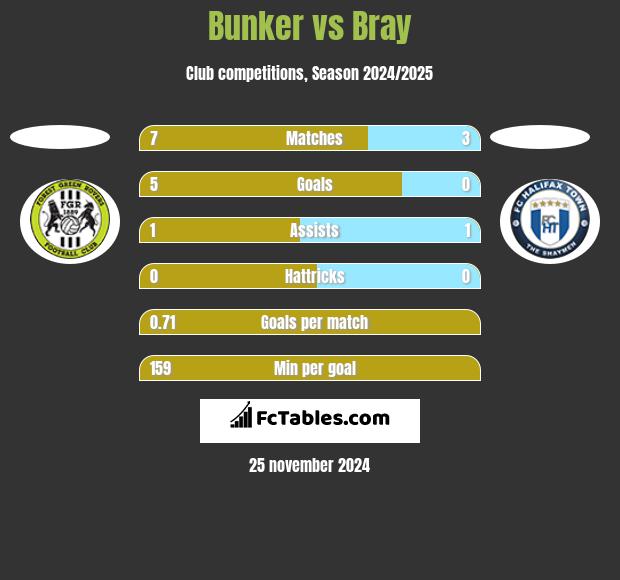 Bunker vs Bray h2h player stats