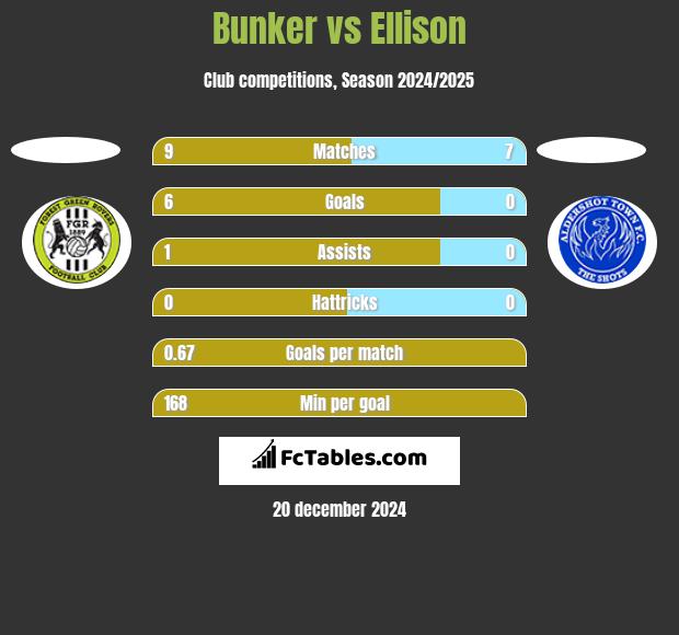 Bunker vs Ellison h2h player stats