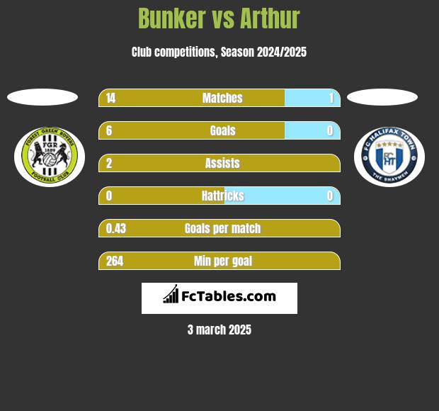 Bunker vs Arthur h2h player stats