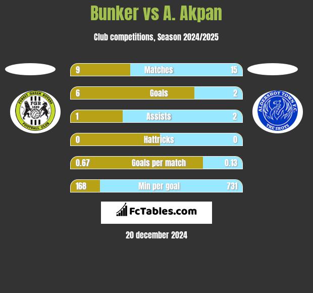 Bunker vs A. Akpan h2h player stats