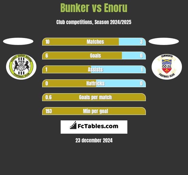 Bunker vs Enoru h2h player stats