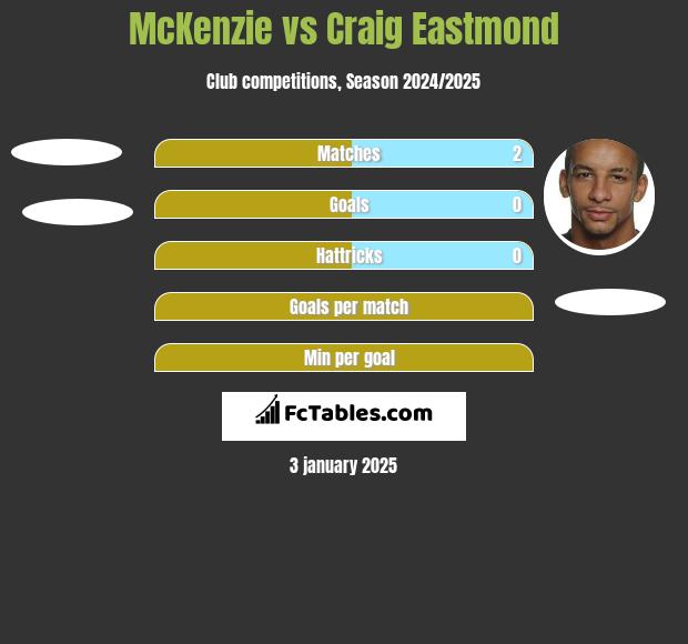 McKenzie vs Craig Eastmond h2h player stats