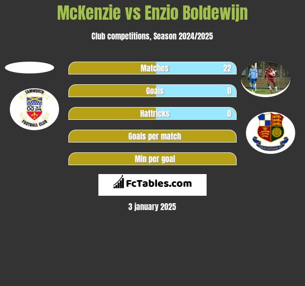 McKenzie vs Enzio Boldewijn h2h player stats